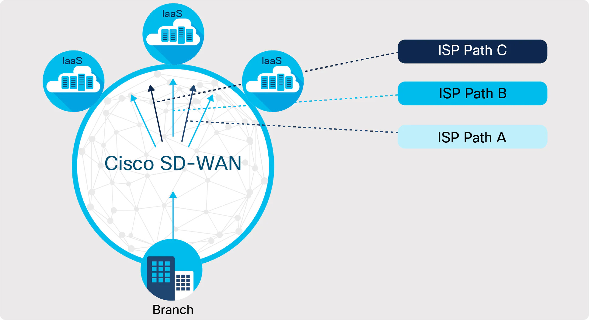 Cisco SDWAN